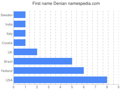 Given name Denian