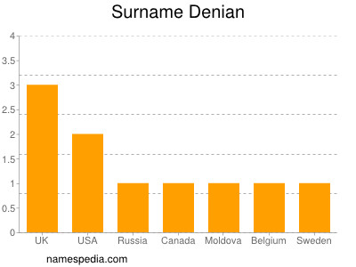 Surname Denian