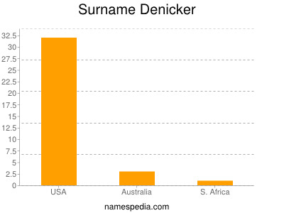 Surname Denicker