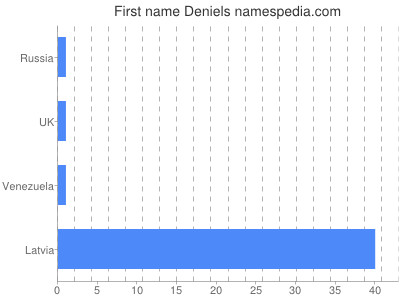 Given name Deniels