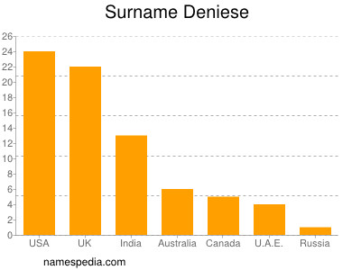 Surname Deniese