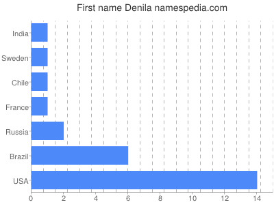 Given name Denila
