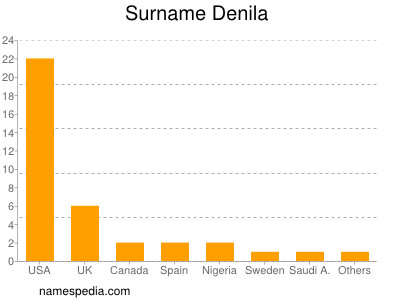 Surname Denila