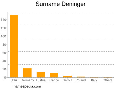 Surname Deninger