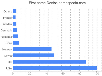 Given name Deniss