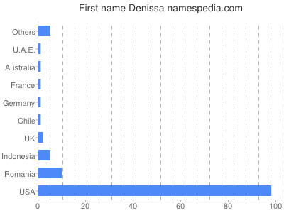 Given name Denissa