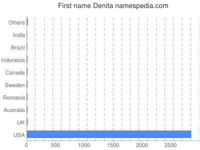Given name Denita