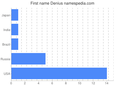 Vornamen Denius