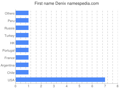 Given name Denix