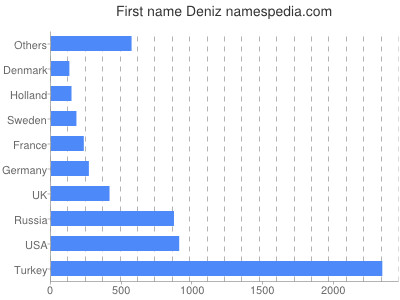 Given name Deniz
