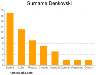 Surname Denkovski