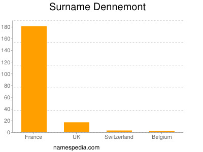 Surname Dennemont