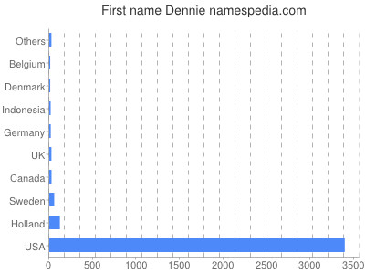 Given name Dennie