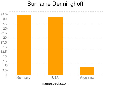 Surname Denninghoff