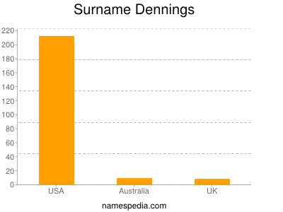Surname Dennings