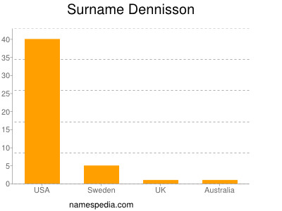 Surname Dennisson