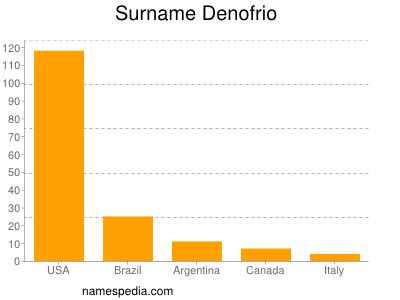 Surname Denofrio