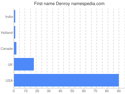 Given name Denroy