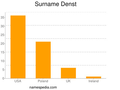Surname Denst
