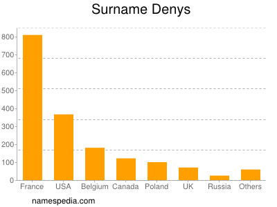 Surname Denys