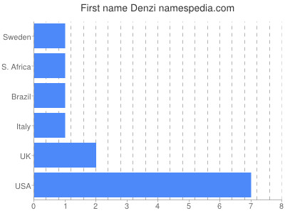 Given name Denzi