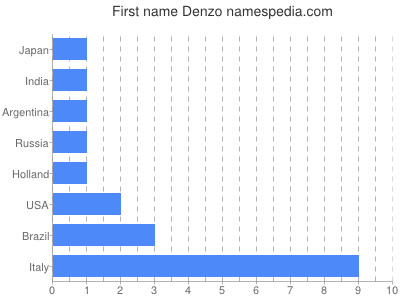 Given name Denzo