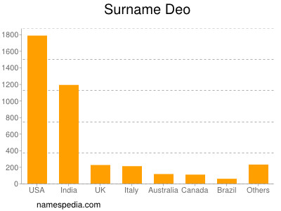 Surname Deo
