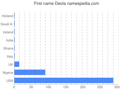 Vornamen Deola