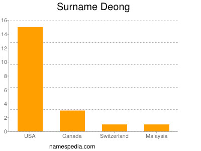 Surname Deong