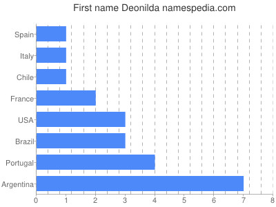 Given name Deonilda