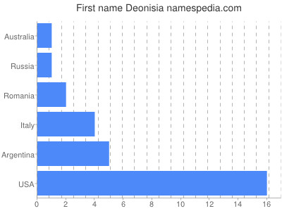 Given name Deonisia
