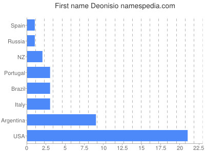 Given name Deonisio
