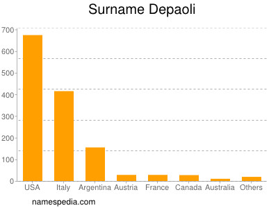 Surname Depaoli