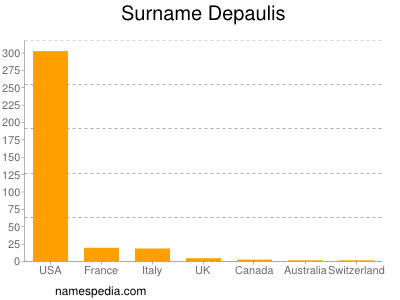 Familiennamen Depaulis