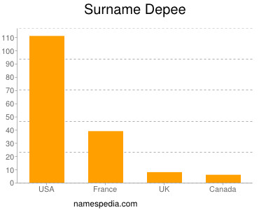 Surname Depee
