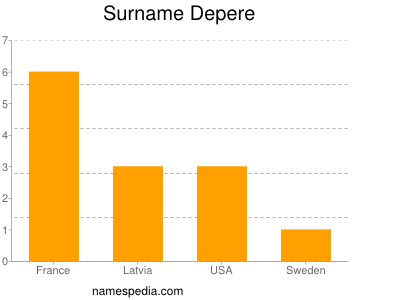 Surname Depere