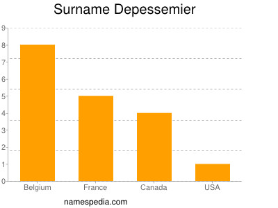 Surname Depessemier