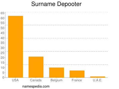 Surname Depooter