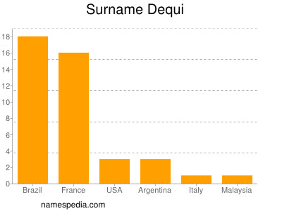 Familiennamen Dequi