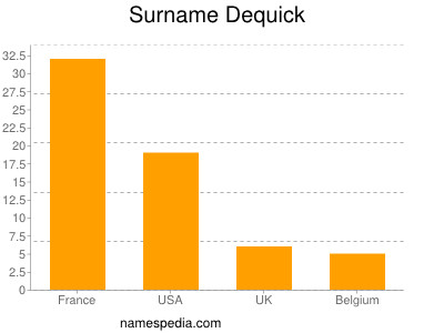 Surname Dequick