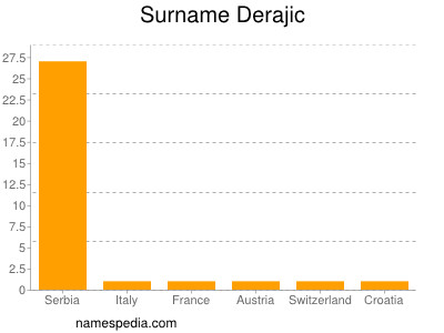 Familiennamen Derajic