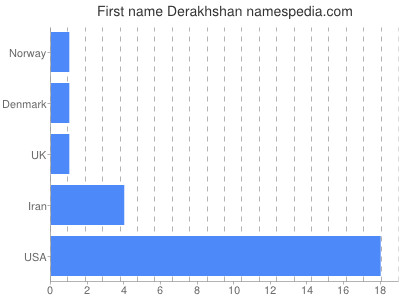 Given name Derakhshan