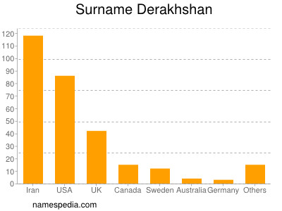 Surname Derakhshan