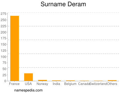 Surname Deram
