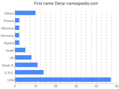 Given name Derar