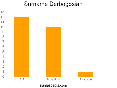 Surname Derbogosian