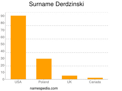 Surname Derdzinski