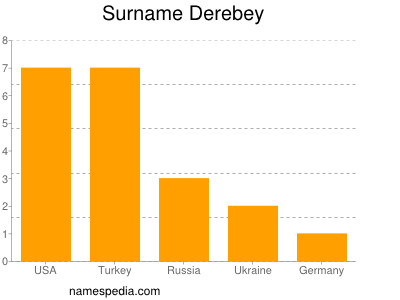 Surname Derebey