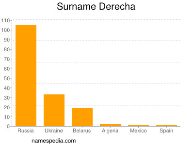Surname Derecha