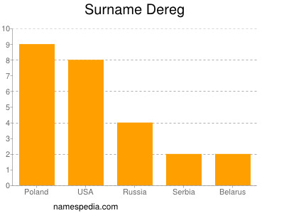 Surname Dereg